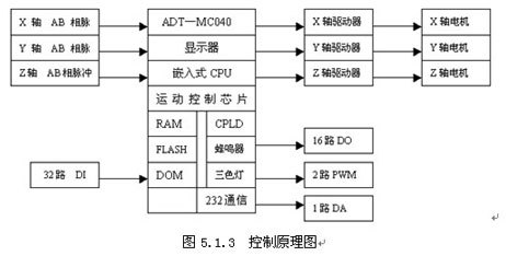 四轴运动控制器在平板切割机自动控制中的实现