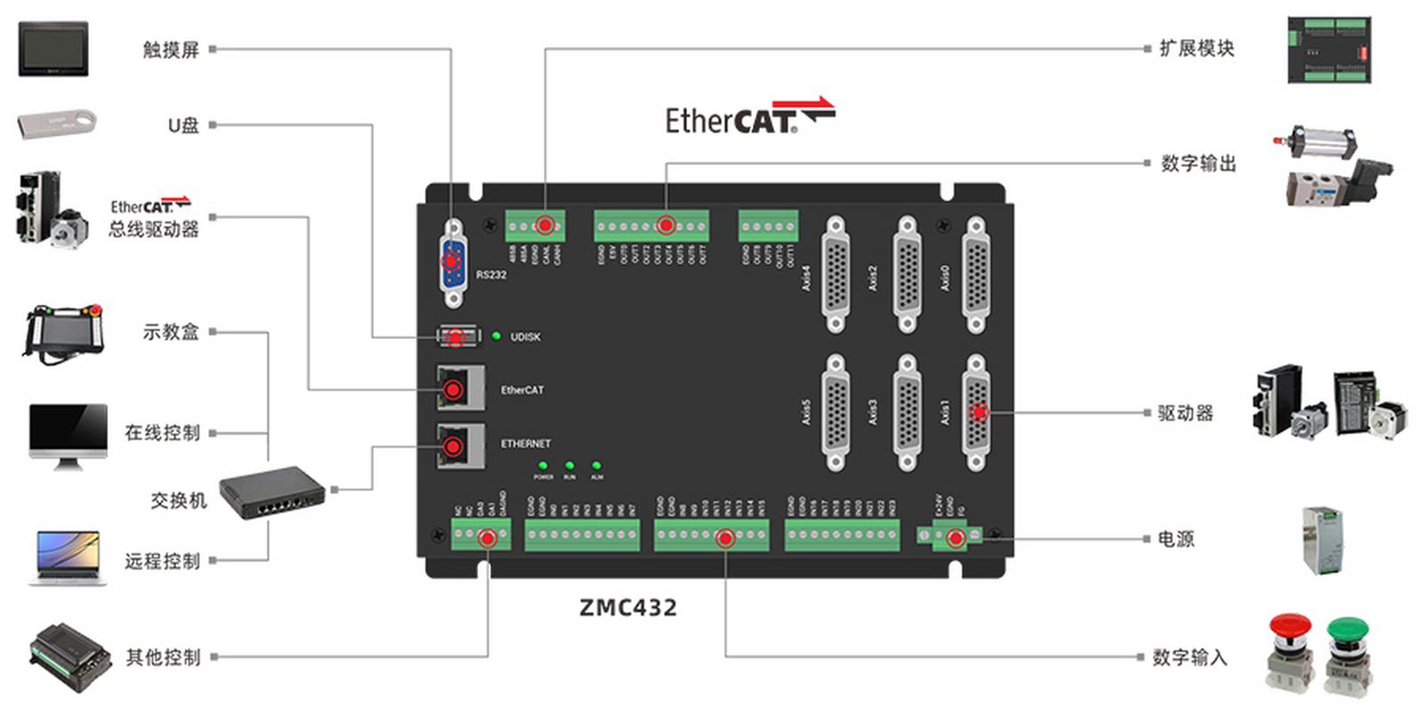 多轴高性能EtherCAT总线运动控制器ZMC432 架构、性能与应用解析