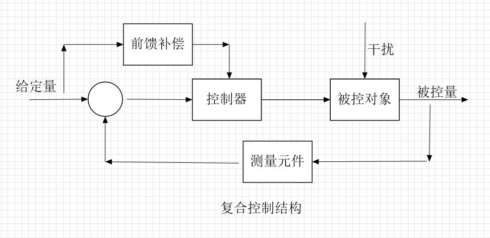 运动控制器的开闭环控制 原理、差异与应用